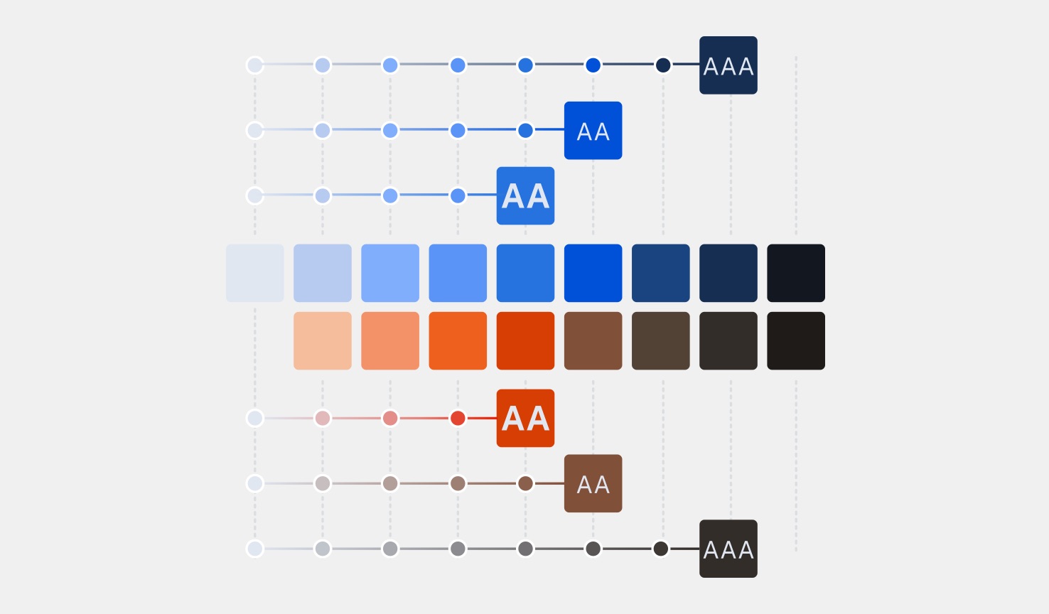 Two rows of colors from light to dark and their accessible color combinations.