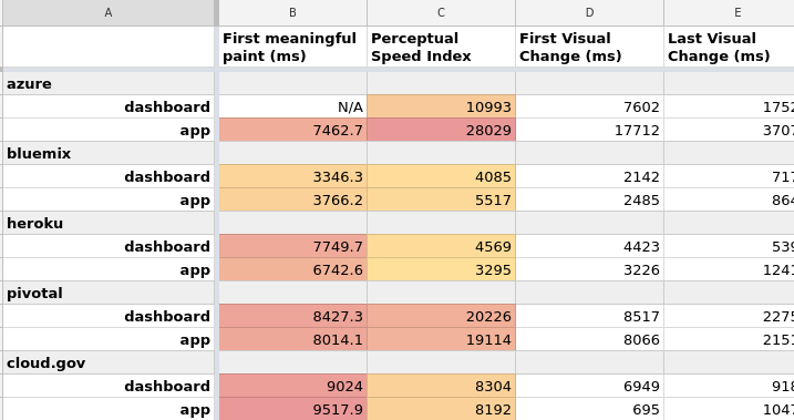 cloud.gov example comparison document